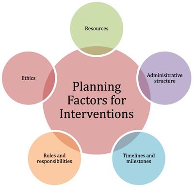 From concept to impact: strategic guidelines for environmental behavior change interventions